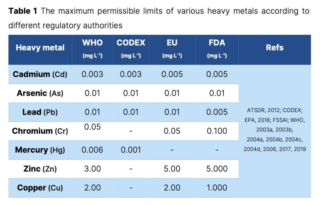 The maximum permissible limits of various heavy metals according to different regulatory authorities