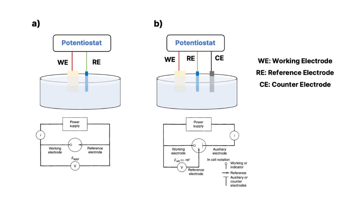 electrochemical cell of a) two-electrode system and b) three-electrode system [16]