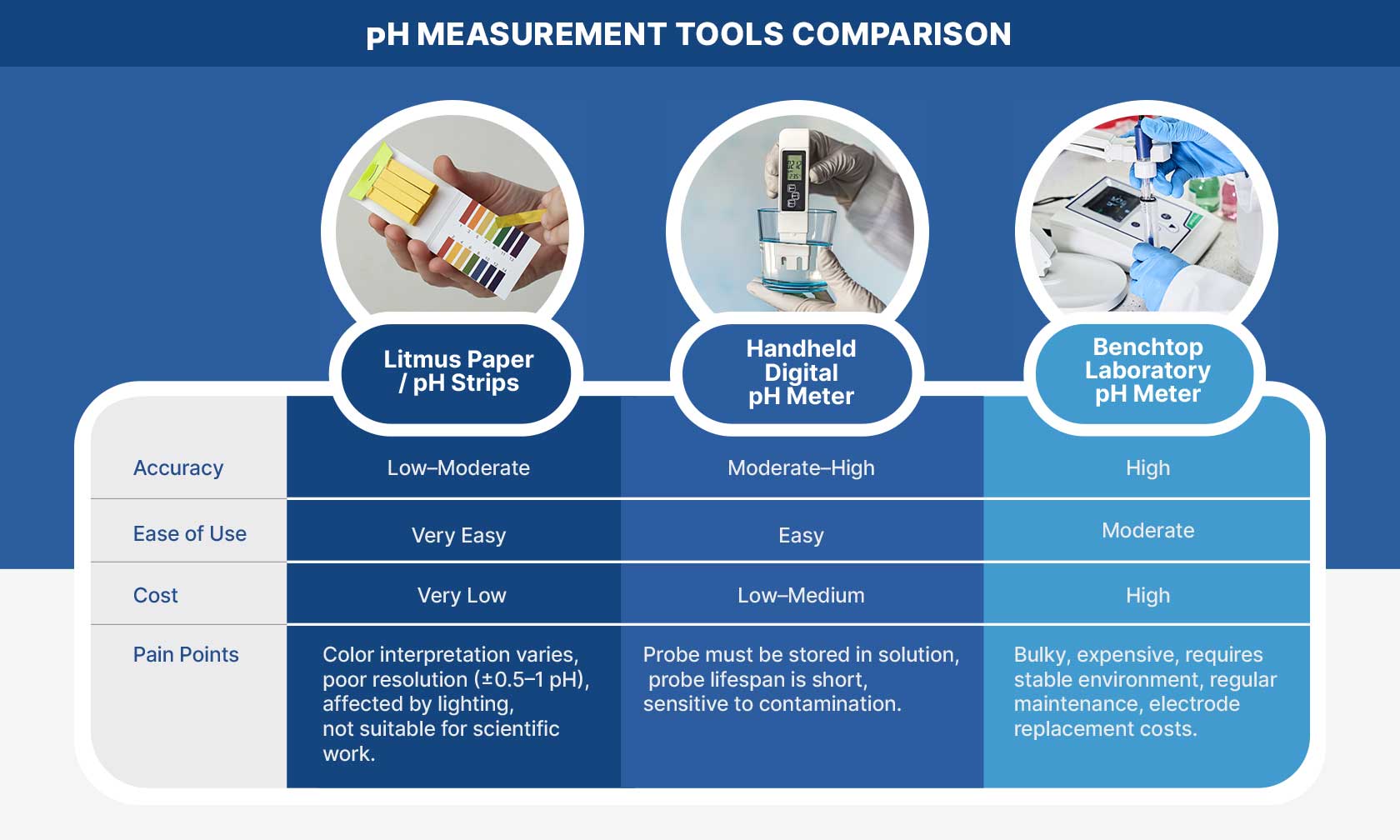 pH Measurement