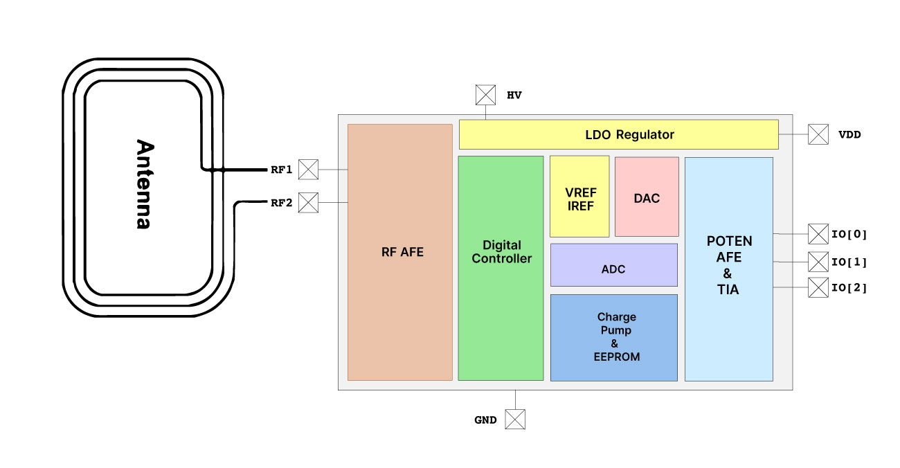 Battery-Free Biochemical Sensing for Healthcare Wearables with SIC4341 Introduction